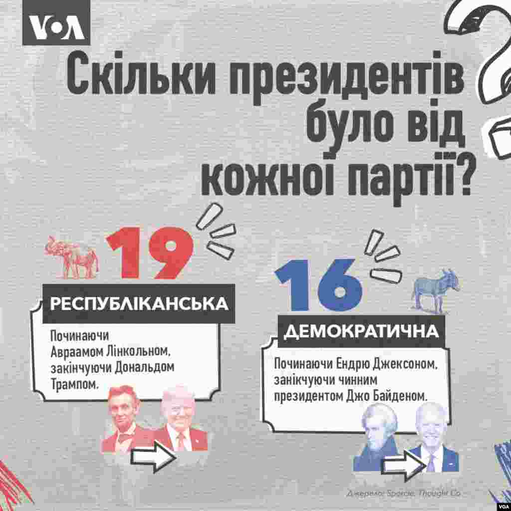 Скільки президентів було від кожної партії?