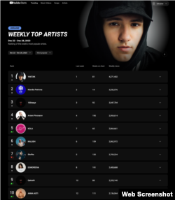 Тижневий рейтинг найпопулярніших виконавців в Україні, згідно з YouTube charts, 22-28 грудня 2023 року