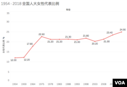 1954年到2018年女性全国人大代表比例
