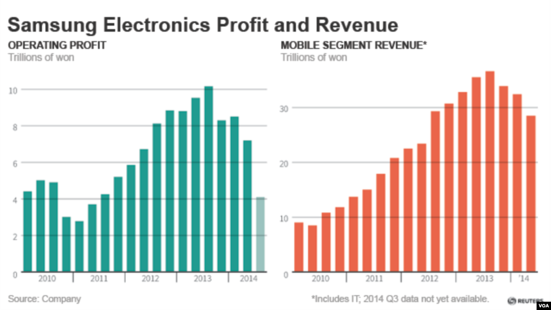 Samsung profits and revenues