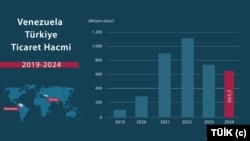 Türkiye'nin Latin Amerika'daki başlıca müttefiklerinden Venezuela ile ticaret son 4 yılın en düşük seviyesine geriledi